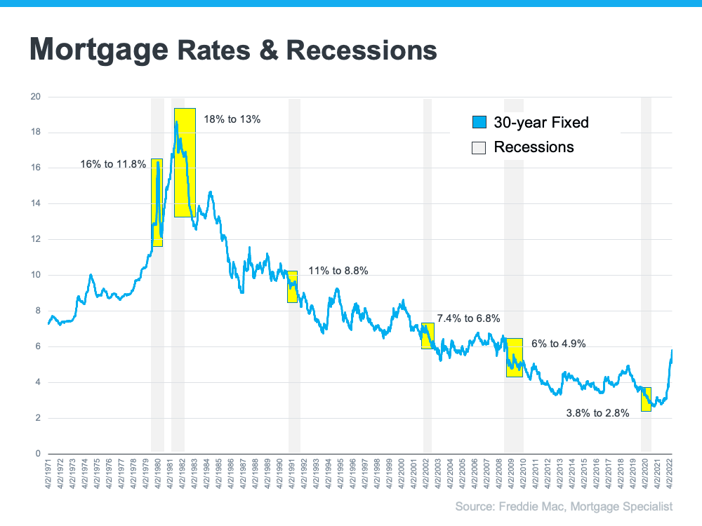 graph showing relationship between mortgage rates and recessions